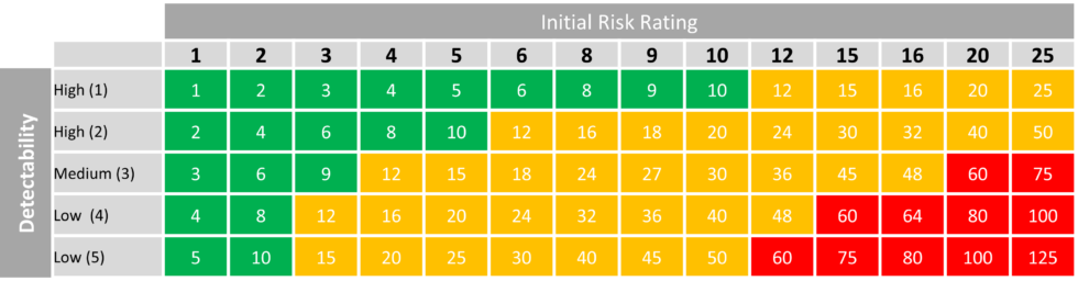 Risk Assessments And Detectability Pharmacy Consulting