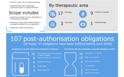 Conditional marketing authorisations